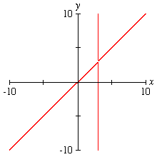 “Spike” graph