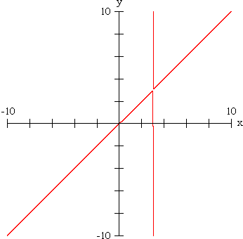 “Spike” graph