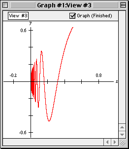 A good view of the graph's interesting area